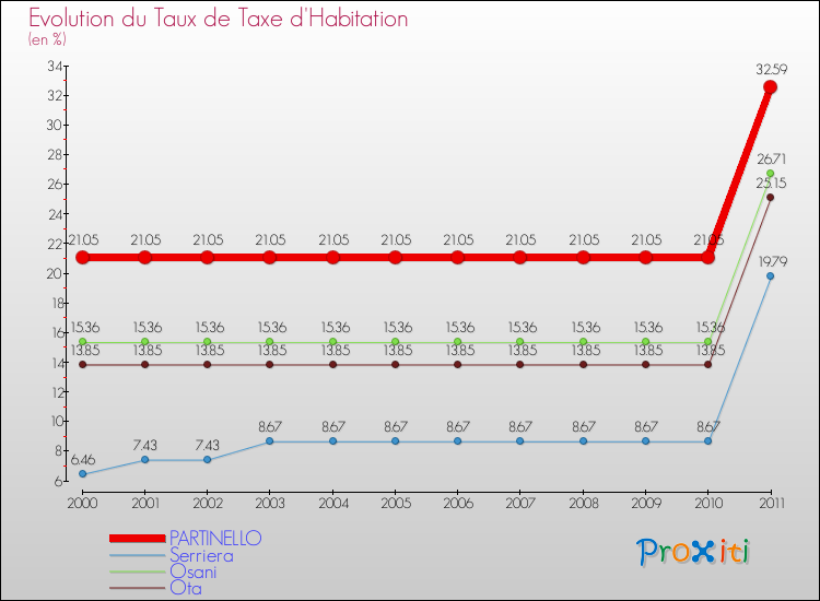 Evolution du taux de la taxe d'habitation pour PARTINELLO et les communes proches Comparaison des taux de la taxe d'habitation pour PARTINELLO et les communes voisines