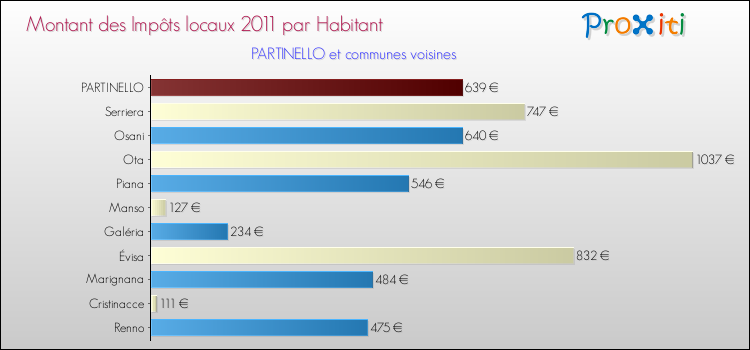 Montant des impôts locaux par Habitant pour PARTINELLO et les communes proches Comparaison des impôts locaux par habitant pour PARTINELLO et les communes voisines