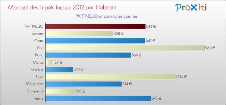 Montant des impôts locaux par Habitant pour PARTINELLO et les communes proches Comparaison des impôts locaux par habitant pour PARTINELLO et les communes voisines