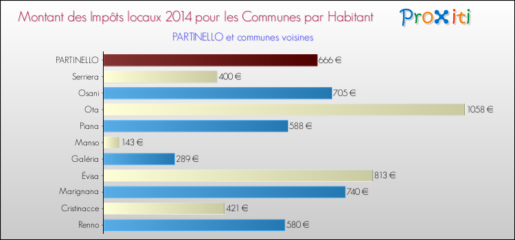 Montant des impôts locaux par Habitant pour PARTINELLO et les communes proches en 2014 Comparaison des impôts locaux par habitant pour PARTINELLO et les communes voisines en 2014