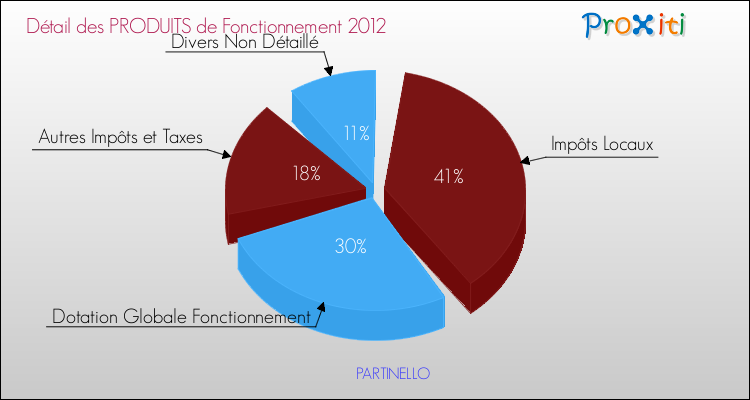 Décomposition du Budget de Fonctionnement 2012 de la commune de PARTINELLO Budget de Fonctionnement 2012 pour la commune de PARTINELLO