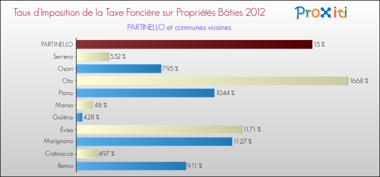 Taux d'imposition de la taxe foncière sur le bati 2012 pour PARTINELLO et les communes proches Comparaison des taux d'imposition de la taxe foncière sur le bati 2012 pour PARTINELLO et les communes voisines