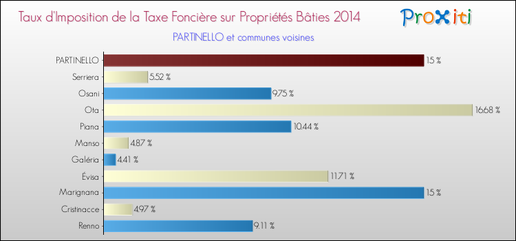 Taux d'imposition de la taxe foncière sur le bati 2014 pour PARTINELLO et les communes proches Comparaison des taux d'imposition de la taxe foncière sur le bati 2014 pour PARTINELLO et les communes voisines