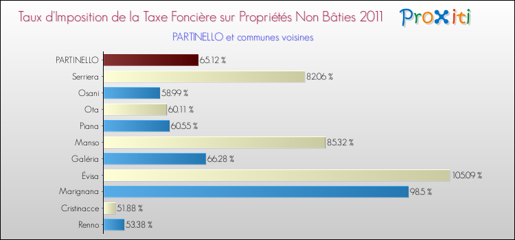 Taux d'imposition de la taxe foncière sur les immeubles et terrains non batis 2011 pour PARTINELLO et les communes proches Comparaison des taux d'imposition de la taxe foncière sur les immeubles et terrains non batis 2011 pour PARTINELLO et les communes voisines