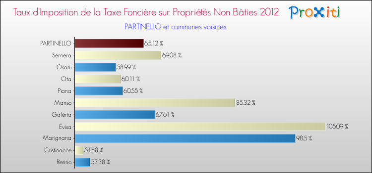 Taux d'imposition de la taxe foncière sur les immeubles et terrains non batis 2012 pour PARTINELLO et les communes proches Comparaison des taux d'imposition de la taxe foncière sur les immeubles et terrains non batis 2012 pour PARTINELLO et les communes voisines