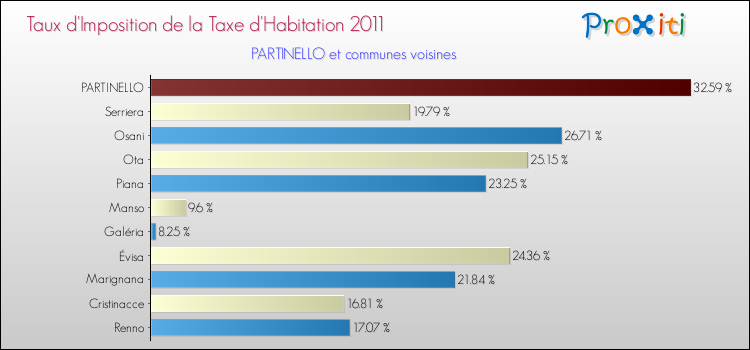 Taux d'imposition de la taxe d'habitation 2011 pour PARTINELLO et les communes proches Comparaison des taux d'imposition de la taxe d'habitation 2011 pour PARTINELLO et les communes voisines