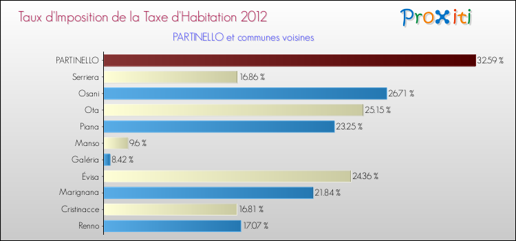 Taux d'imposition de la taxe d'habitation 2012 pour PARTINELLO et les communes proches Comparaison des taux d'imposition de la taxe d'habitation 2012 pour PARTINELLO et les communes voisines