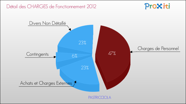 Décomposition des Charges de Fonctionnement 2012 de la commune de PASTRICCIOLA Charges de Fonctionnement 2012 pour la commune de PASTRICCIOLA