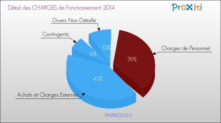 Décomposition des Charges de Fonctionnement 2014 de la commune de PASTRICCIOLA Charges de Fonctionnement 2014 pour la commune de PASTRICCIOLA