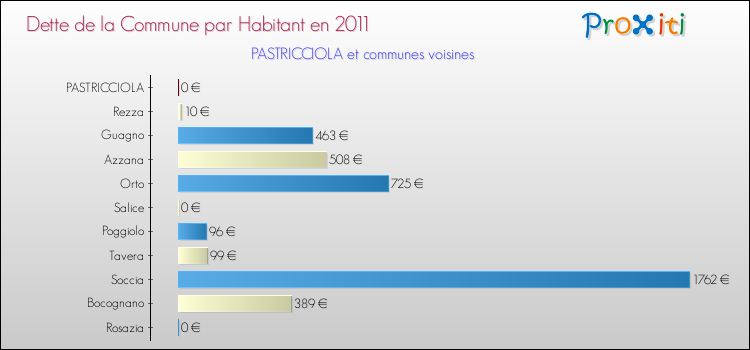 Dette par habitant de la commune en 2011 pour PASTRICCIOLA et les communes proches Comparaison de la dette par habitant de la commune en 2011 pour PASTRICCIOLA et les communes voisines