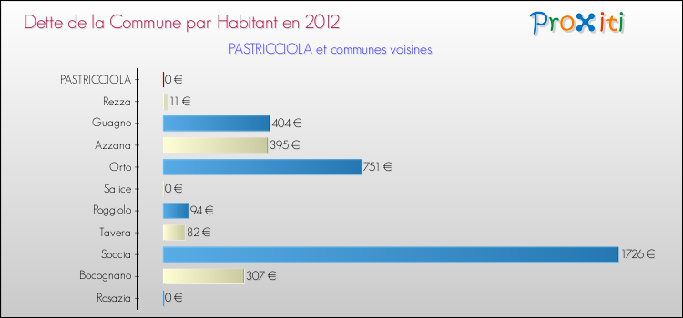 Dette par habitant de la commune en 2012 pour PASTRICCIOLA et les communes proches Comparaison de la dette par habitant de la commune en 2012 pour PASTRICCIOLA et les communes voisines