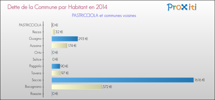 Dette par habitant de la commune en 2014 pour PASTRICCIOLA et les communes proches Comparaison de la dette par habitant de la commune en 2014 pour PASTRICCIOLA et les communes voisines