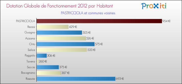 Montant des dotations globales de fonctionnement DGF par Habitant pour PASTRICCIOLA et les communes proches Comparaison des des dotations globales de fonctionnement DGF par habitant pour PASTRICCIOLA et les communes voisines
