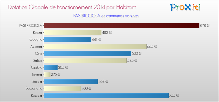 Montant des dotations globales de fonctionnement DGF par Habitant pour PASTRICCIOLA et les communes proches en 2014. Comparaison des des dotations globales de fonctionnement DGF par habitant pour PASTRICCIOLA et les communes voisines en 2014.