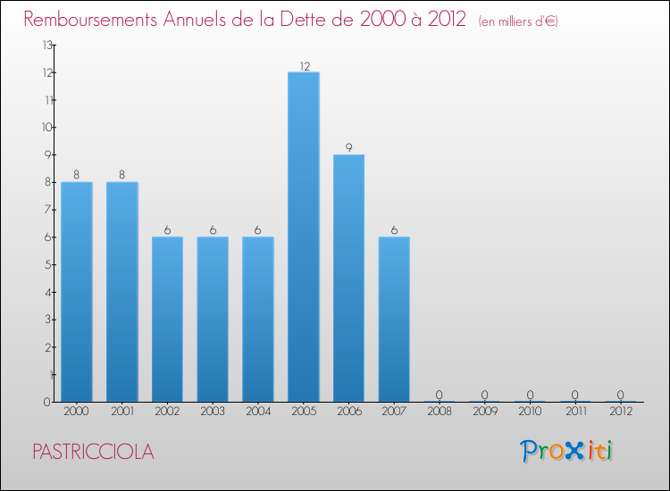 Evolution de l'annuité de la dette pour la commune de PASTRICCIOLA de 2000 à 2012 Annuités de la dette pour PASTRICCIOLA de 2000 à 2012