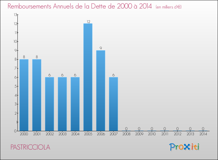 Evolution de l'annuité de la dette pour la commune de PASTRICCIOLA de 2000 à 2014 Annuités de la dette pour PASTRICCIOLA de 2000 à 2014