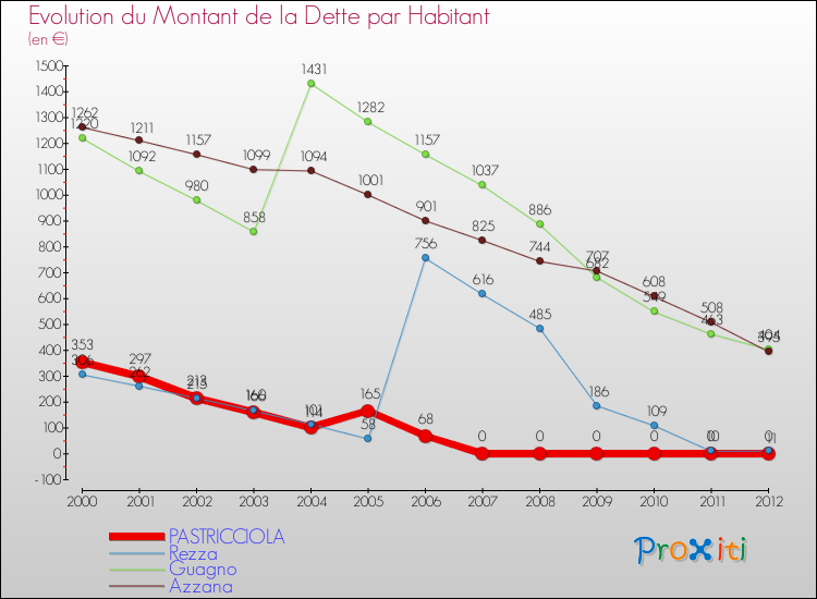 Evolution de la dette par habitant pour la commune de PASTRICCIOLA et les communes proches de 2000 à 2012 Comparaison de la dette par habitant pour PASTRICCIOLA et les communes voisines de 2000 à 2012