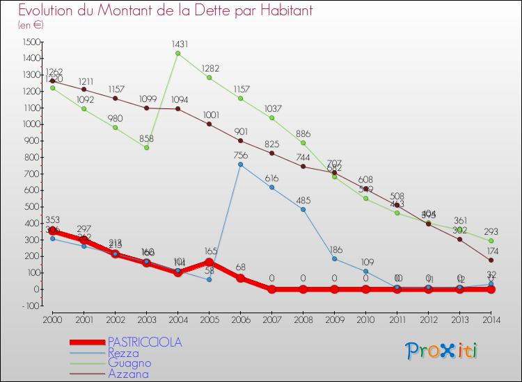Evolution de la dette par habitant pour la commune de PASTRICCIOLA et les communes proches de 2000 à 2014 Comparaison de la dette par habitant pour PASTRICCIOLA et les communes voisines de 2000 à 2014