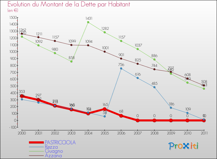Evolution de la dette par habitant pour la commune de PASTRICCIOLA et les communes proches Comparaison de la dette par habitant pour PASTRICCIOLA et les communes voisines