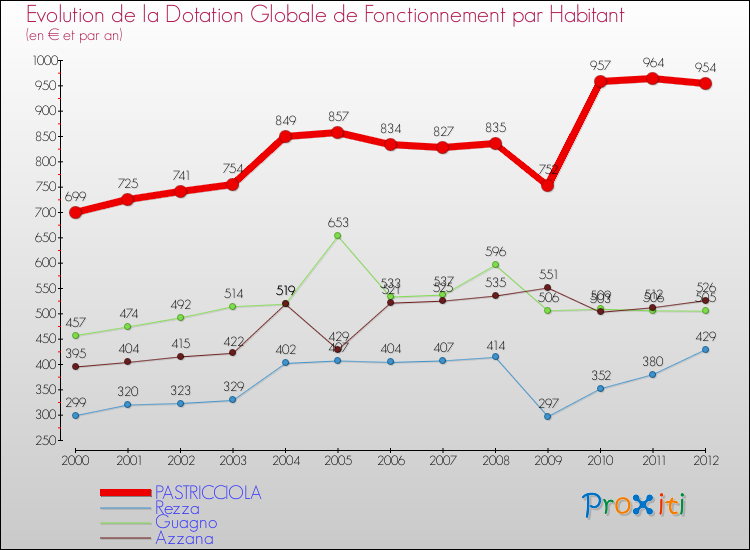 Evolution et montant de la dotation globale de fonctionnement par Habitant pour PASTRICCIOLA et les communes proches Comparaison des dotations globales de fonctionnement par habitant pour PASTRICCIOLA et les communes voisines