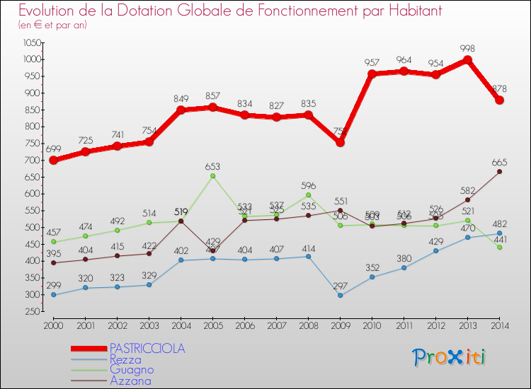Evolution et montant de la dotation globale de fonctionnement par Habitant pour PASTRICCIOLA et les communes proches de 2000 à 2014. Comparaison des dotations globales de fonctionnement par habitant pour PASTRICCIOLA et les communes voisines de 2000 à 2014.