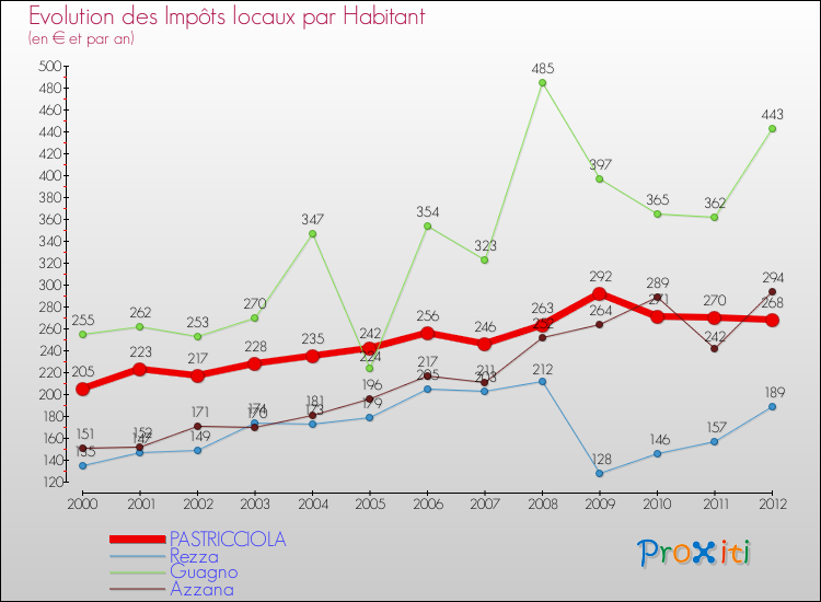 Evolution et montant des impôts locaux par Habitant pour PASTRICCIOLA et les communes proches Comparaison des impôts locaux par habitant pour PASTRICCIOLA et les communes voisines