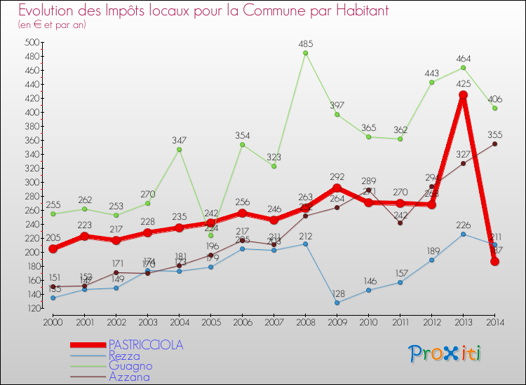 Evolution et montant des impôts locaux par Habitant pour PASTRICCIOLA et les communes proches de 2000 à 2014 Comparaison des impôts locaux par habitant pour PASTRICCIOLA et les communes voisines de 2000 à 2014