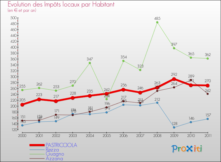 Evolution et montant des impôts locaux par Habitant pour PASTRICCIOLA et les communes proches Comparaison des impôts locaux par habitant pour PASTRICCIOLA et les communes voisines