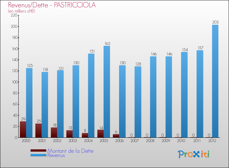 Evolution comparée de la dette et des revenus pour la commune de PASTRICCIOLA de 2000 à 2012 Comparaison de la dette et des revenus pour PASTRICCIOLA de 2000 à 2012