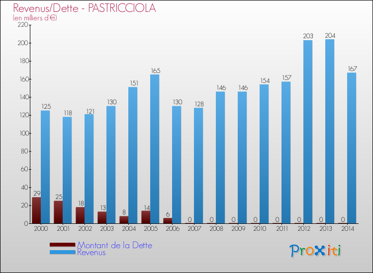 Evolution comparée de la dette et des revenus pour la commune de PASTRICCIOLA de 2000 à 2014 Comparaison de la dette et des revenus pour PASTRICCIOLA de 2000 à 2014