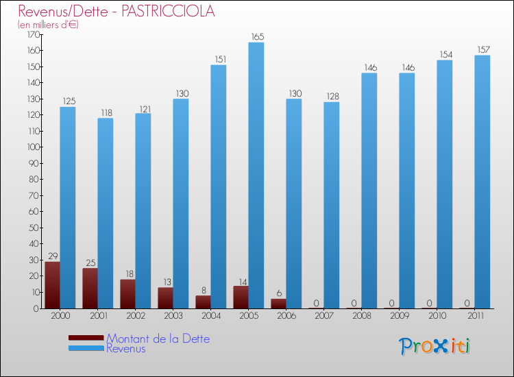 Evolution comparée de la dette et des revenus pour la commune de PASTRICCIOLA de 2000 à 2011 Comparaison de la dette et des revenus pour PASTRICCIOLA de 2000 à 2011