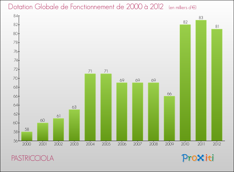 Evolution du montant de la Dotation Globale de Fonctionnement pour la commune de PASTRICCIOLA de 2000 à 2012 Evolution du montant de la Dotation Globale de Fonctionnement pour PASTRICCIOLA de 2000 à 2012