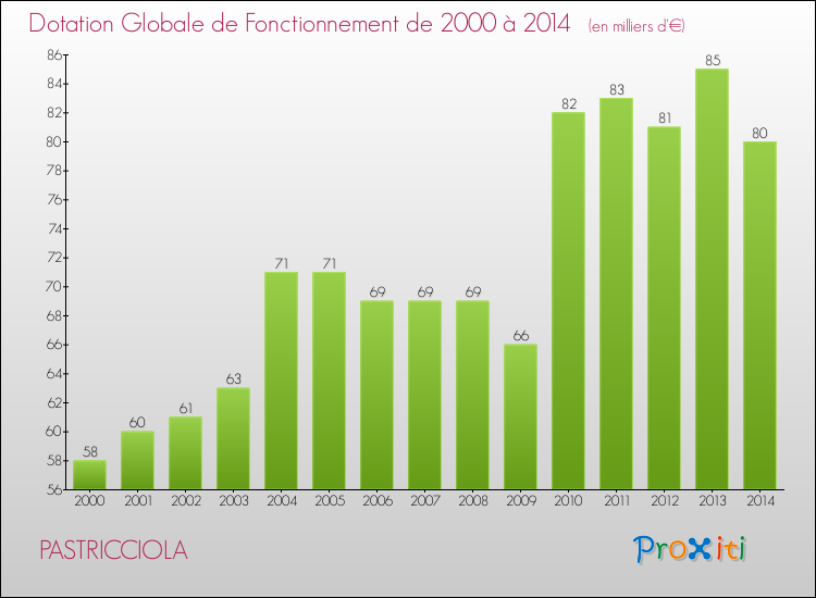 Evolution du montant de la Dotation Globale de Fonctionnement pour la commune de PASTRICCIOLA de 2000 à 2014 Evolution du montant de la Dotation Globale de Fonctionnement pour PASTRICCIOLA de 2000 à 2014