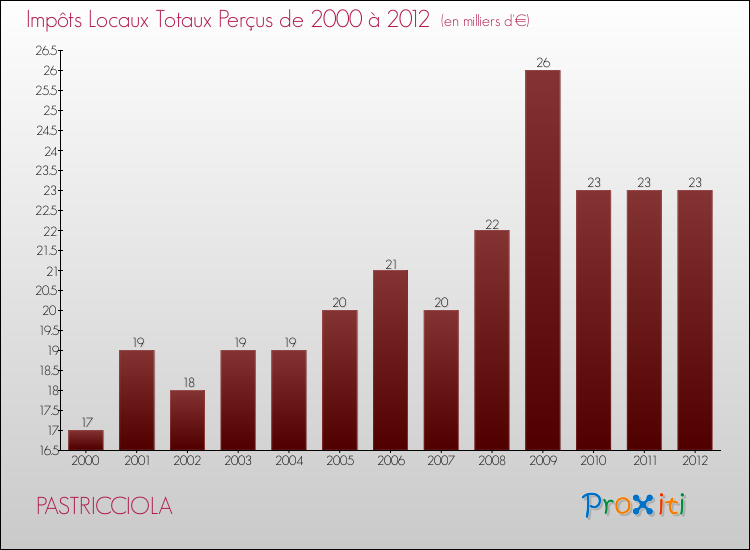 Evolution des Impôts Locaux pour la commune de PASTRICCIOLA de 2000 à 2012 Evolution des Impôts Locaux pour PASTRICCIOLA de 2000 à 2012