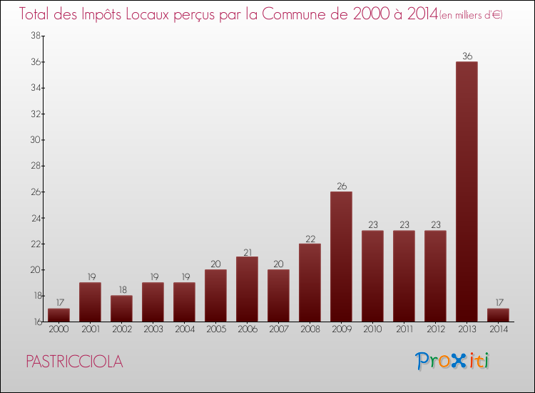Evolution des Impôts Locaux pour la commune de PASTRICCIOLA de 2000 à 2014 Evolution des Impôts Locaux pour PASTRICCIOLA de 2000 à 2014