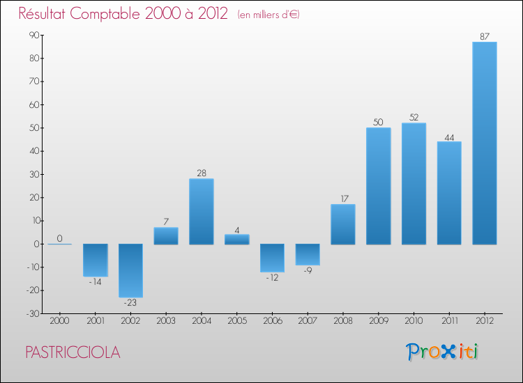 Evolution du résultat comptable pour la commune de PASTRICCIOLA de 2000 à 2012 Evolution du résultat comptable pour PASTRICCIOLA de 2000 à 2012