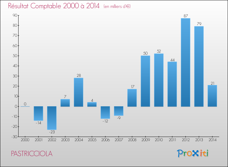 Evolution du résultat comptable pour la commune de PASTRICCIOLA de 2000 à 2014 Evolution du résultat comptable pour PASTRICCIOLA de 2000 à 2014