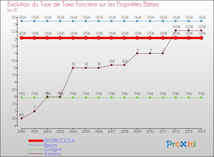 Evolution du taux de la taxe foncière sur le bati pour PASTRICCIOLA et les communes proches de 2000 à 2014 Comparaison des taux de taxe foncière sur le bati pour PASTRICCIOLA et les communes voisines de 2000 à 2014