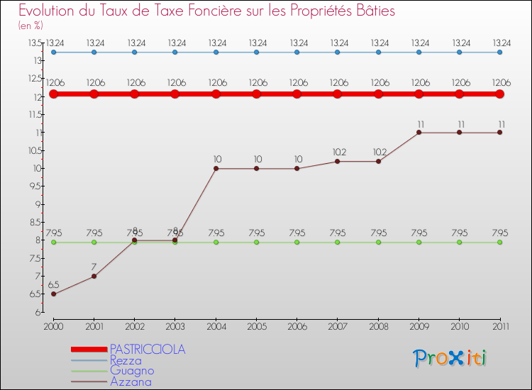 Evolution du taux de la taxe foncière sur le bati pour PASTRICCIOLA et les communes proches Comparaison des taux de taxe foncière sur le bati pour PASTRICCIOLA et les communes voisines