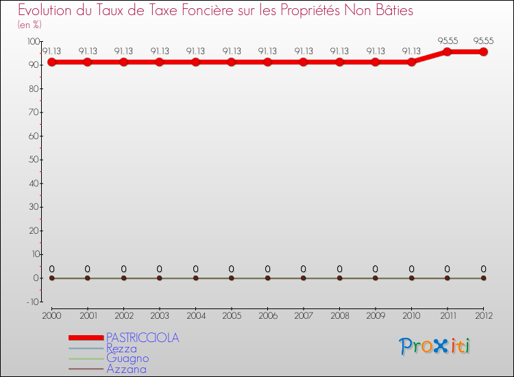 Evolution du taux de la taxe foncière sur les immeubles et terrains non batis pour PASTRICCIOLA et les communes proches de 2000 à 2012 Comparaison des taux de la taxe foncière sur les immeubles et terrains non batis pour PASTRICCIOLA et les communes voisines de 2000 à 2012