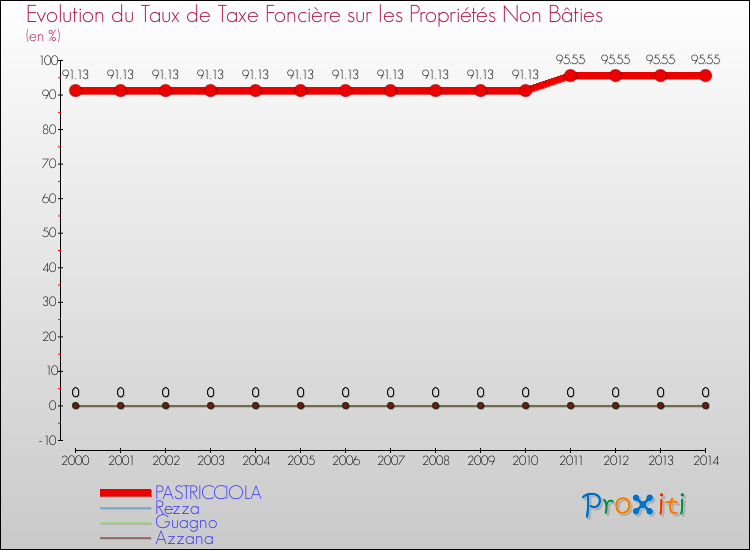 Evolution du taux de la taxe foncière sur les immeubles et terrains non batis pour PASTRICCIOLA et les communes proches de 2000 à 2014 Comparaison des taux de la taxe foncière sur les immeubles et terrains non batis pour PASTRICCIOLA et les communes voisines de 2000 à 2014