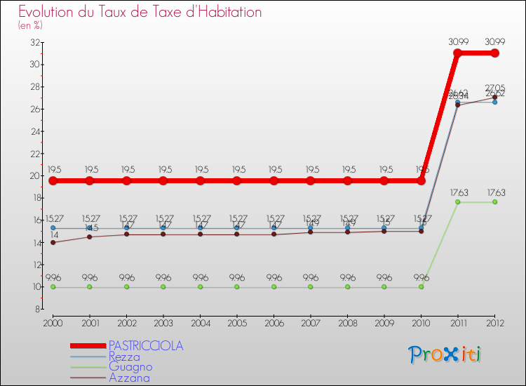 Evolution du taux de la taxe d'habitation pour PASTRICCIOLA et les communes proches Comparaison des taux de la taxe d'habitation pour PASTRICCIOLA et les communes voisines