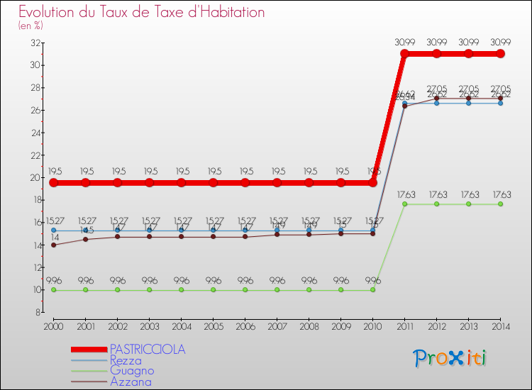 Evolution du taux de la taxe d'habitation pour PASTRICCIOLA et les communes proches de 2000 à 2014 Comparaison des taux de la taxe d'habitation pour PASTRICCIOLA et les communes voisines de 2000 à 2014