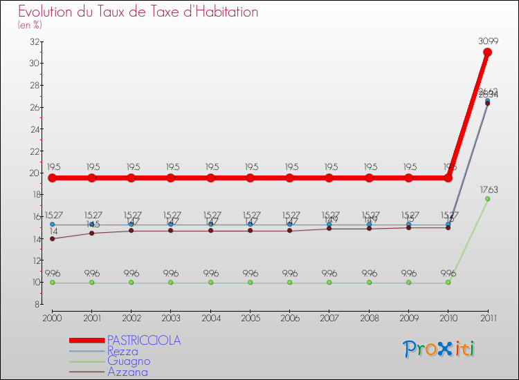 Evolution du taux de la taxe d'habitation pour PASTRICCIOLA et les communes proches Comparaison des taux de la taxe d'habitation pour PASTRICCIOLA et les communes voisines