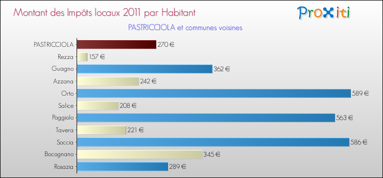 Montant des impôts locaux par Habitant pour PASTRICCIOLA et les communes proches Comparaison des impôts locaux par habitant pour PASTRICCIOLA et les communes voisines