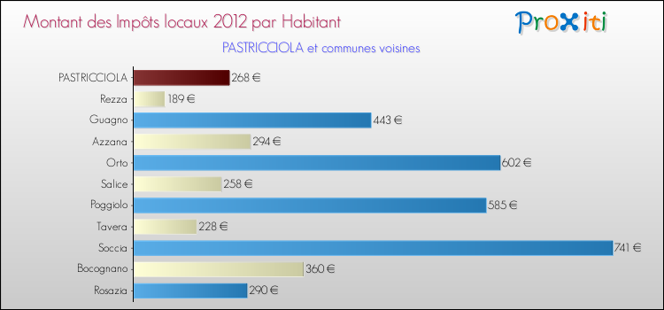 Montant des impôts locaux par Habitant pour PASTRICCIOLA et les communes proches Comparaison des impôts locaux par habitant pour PASTRICCIOLA et les communes voisines