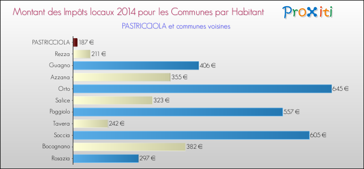 Montant des impôts locaux par Habitant pour PASTRICCIOLA et les communes proches en 2014 Comparaison des impôts locaux par habitant pour PASTRICCIOLA et les communes voisines en 2014