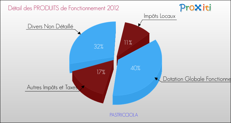 Décomposition du Budget de Fonctionnement 2012 de la commune de PASTRICCIOLA Budget de Fonctionnement 2012 pour la commune de PASTRICCIOLA