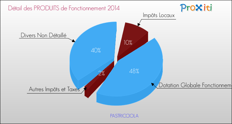 Décomposition du Budget de Fonctionnement 2014 de la commune de PASTRICCIOLA Budget de Fonctionnement 2014 pour la commune de PASTRICCIOLA