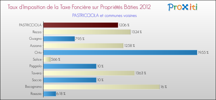 Taux d'imposition de la taxe foncière sur le bati 2012 pour PASTRICCIOLA et les communes proches Comparaison des taux d'imposition de la taxe foncière sur le bati 2012 pour PASTRICCIOLA et les communes voisines